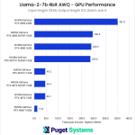 Chart listing tokens per second for 2048 input length, 512 output length, and batch size 8.