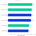 Bar Chart of Overall Score in Pugetbench v 0.95.6 for After Effects v 23.5.0, showing Intel's 14th and 13th generation CPUs.