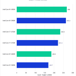 Bar Chart of the Multi-core Score in Pugetbench v 0.95.6 for After Effects v 23.5.0, showing Intel's 14th and 13th generation CPUs.