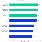 After Effects Benchmark - Overall Score - AMD Threadripper 7000 vs Threadripper PRO 5000WX
