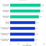 After Effects Benchmark - Render Score - AMD Threadripper 7000 vs Threadripper PRO 5000WX
