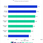 AMD Ryzen 9000 vs Intel Core 14th Gen for Premiere Pro Overall Score