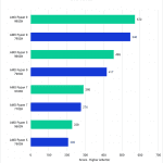 Chart showing AMD Ryzen 9000 performance in Blender compared to Ryzen 7000