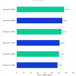 Bar chart of Single-core score in Cinebench 2024 for Intel 14th and 13th Gen CPUs.