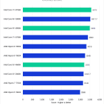 Bar chart of Overall score in Pugetbench v 0.93.2 for DaVinci Resolve Studio v 18.6, showing Intel's 14th and 13th Gen and AMD's Ryzen 7000-series CPUs.