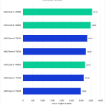 Bar chart of Overall score in Pugetbench v 0.93.2 for DaVinci Resolve Studio v 18.6, showing Intel's 14th Gen and AMD's Ryzen 7000-series CPUs.