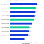 Bar chart of RED/BRAW Result Geomean in Pugetbench v 0.93.2 for DaVinci Resolve Studio v 18.6, showing Intel's 14th and 13th Gen and AMD's Ryzen 7000-series CPUs.