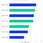 Bar chart of RED/BRAW Result Geomean in Pugetbench v 0.93.2 for DaVinci Resolve Studio v 18.6, showing Intel's 14th Gen and AMD's Ryzen 7000-series CPUs.