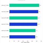 Bar chart of FusionScore in Pugetbench v 0.93.2 for DaVinci Resolve Studio v 18.6, showing Intel's 14th Gen and 13th Gen CPUs.