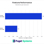 Finetune Performance in iterations per second