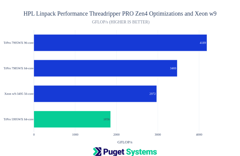 HPL bar chart of results in GFLOPS for TrPRO 7995WX, 7985WX, Tr 7980X and Xeon w9-3495X