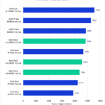 Intel Xeon W-2400 vs Xeon W-3300 vs TR PRO 5000 DaVinci Resolve Studio Benchmark Overall Score