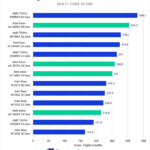 Intel Xeon W-3400 vs Xeon W-3300 vs TR PRO 5000 After Effects Benchmark Multi Core Score