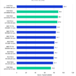 Intel Xeon W-3400 vs Xeon W-3300 vs TR PRO 5000 Lightroom Classic Benchmark Active Score