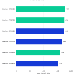 Bar Chart of Overall Score in Pugetbench v 0.94 for Lightroom Classic v 12.5, showing Intel's 14th 13th Gen CPUs.