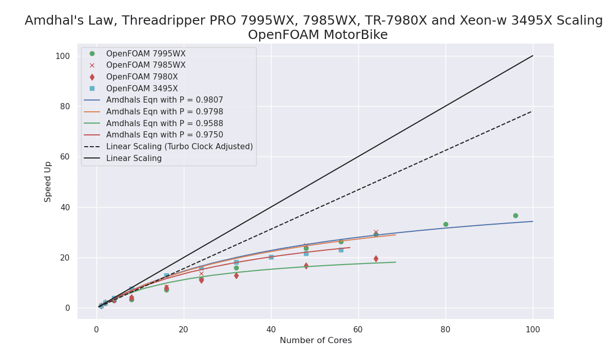 HPL Amdhal's Law scaling chart of results in GFLOPS for TrPRO 7995WX, 7985WX, Tr 7980X and Xeon w9-3495X