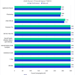 Bar chart of maximum power consumption between High Performance and Balanced power plans.