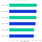 Bar Chart of Overall Score in Pugetbench v 0.98.2 for Adobe Premiere Pro v 23.6.0, showing Intel's 14th Gen and 13th Gen CPUs.