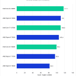 Bar Chart of Intraframe Score in Pugetbench v 0.98.2 for Adobe Premiere Pro v 23.6.0, showing Intel's 14th Gen and AMD 7000-series CPUs.