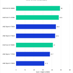 Bar Chart of RAW Score in Pugetbench v 0.98.2 for Adobe Premiere Pro v 23.6.0, showing Intel's 14th Gen and AMD 7000-series CPUs.