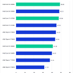 Bar Chart of RAW Score in Pugetbench v 0.98.2 for Adobe Premiere Pro v 23.6.0, showing Intel's 14th Gen and AMD 7000-series CPUs.