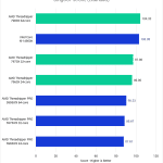 Premiere Pro Benchmark - LongGOP Score - AMD Threadripper 7000 vs Threadripper PRO 5000WX