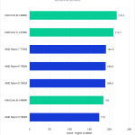 Bar Chart of General Score in Pugetbench v 0.93.6 for Adobe Photoshop v 24.7.1, showing Intel's 14th Gen and AMD 7000-series CPUs.