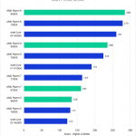 Bar Chart of Multi-Core Score (Extended) in Adobe After Effects.