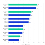 Bar chart of CPU score in Blender.