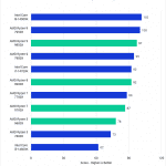 Bar chart of Intraframe Score (Extended) in Adobe Premiere Pro.