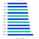 Bar chart of Align Images (Geomean) time (S) in Unreal Engine Reality Capture.