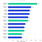 Bar chart of Overall Score in Unreal Engine Reality Capture.