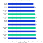 Bar chart of Reconstruct (Preview Mode Geomean) time (S) in Unreal Engine Reality Capture.