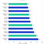 Bar chart of Texturing time (S) in Unreal Engine Reality Capture.