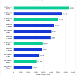 Bar chart of CPU score in V-Ray.