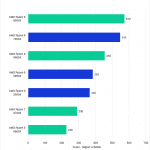 Bar chart of CPU score in Blender.