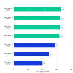 Bar chart of single-core score in Cinebench.