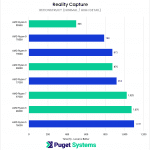 chart showing Ryzen 9000 reconstruction performance in Reality Capture