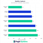 chart showing Ryzen 9000 reconstruction performance in Reality Capture vs Intel