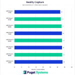 chart showing Ryzen 9000 Preview performance in Reality Capture