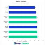 chart showing Ryzen 9000 preview mode performance in Reality Capture vs Intel