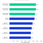 Threadripper 7000 versus Intel Xeon W-3400 for DaVinci Resolve - Overall Score