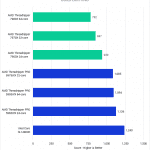 chart showing Threadripper 7000 vs 5000 in Unreal Engine light baking