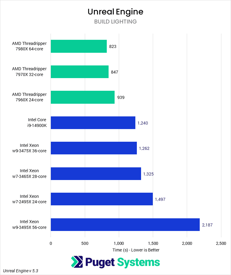 Bar chart of Build Lighting Time in Unreal Engine.