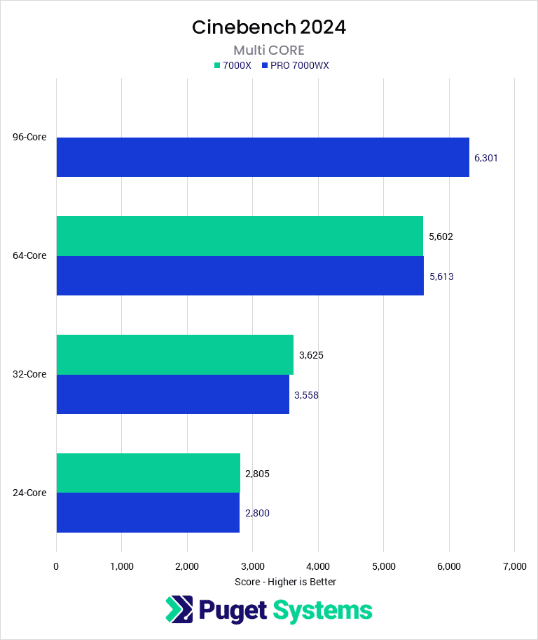 TR Pro vs non pro in Cinebench