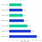 Bar Chart of Source Code Compilation time (s) of the Unreal Engine v 5.2, showing Intel's 14th Gen and AMD's Ryzen 7000-series CPUs.