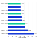 Bar Chart of Compile Shaders score in (Unreleased) Pugetbench for Unreal Engine v 5.2, showing Intel's 14th and13th Gen CPUs and AMD's Ryzen 7000-series CPUs.