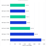 Bar Chart of Compile Shaders score in (Unreleased) Pugetbench for Unreal Engine v 5.2, showing Intel's 14th Gen CPUs and AMD's Ryzen 7000-series CPUs.