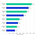 Chart showing AMD Ryzen 9000 performance in Vray compared to AMD 7000